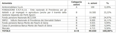 4Aim Sicaf, Banca d'Italia dà nulla osta alla Fondazione E.n.p.a.i.a. per la quota del 33%
