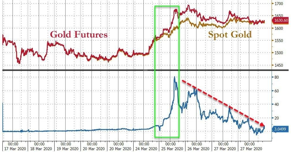 L’oro verso 1.700 dopo lo stop