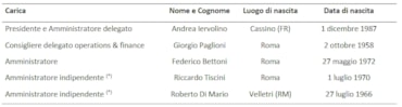 Iervolino Ent., presentata lista nomina cda