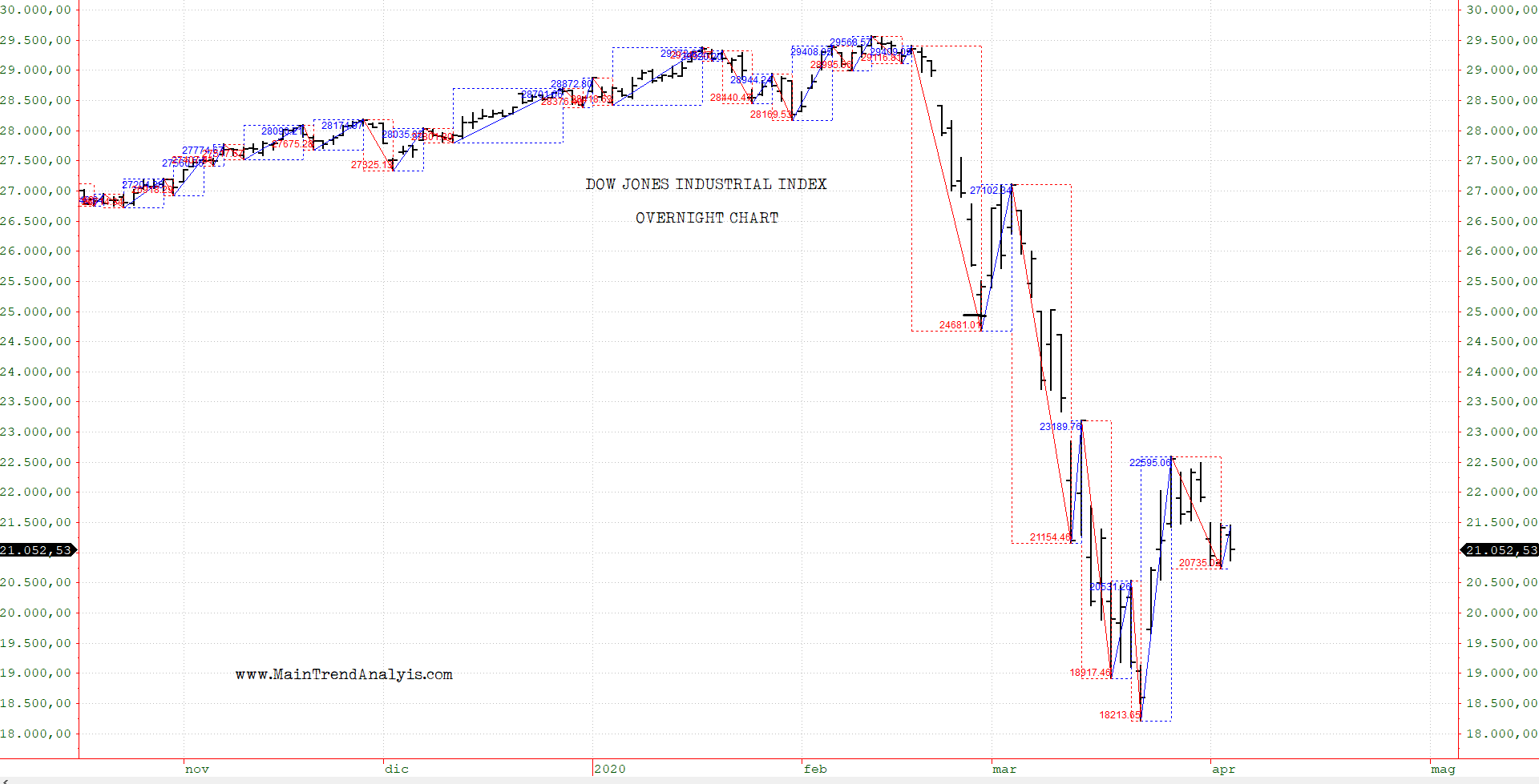 Gann vede il Dow Jones al rialzo