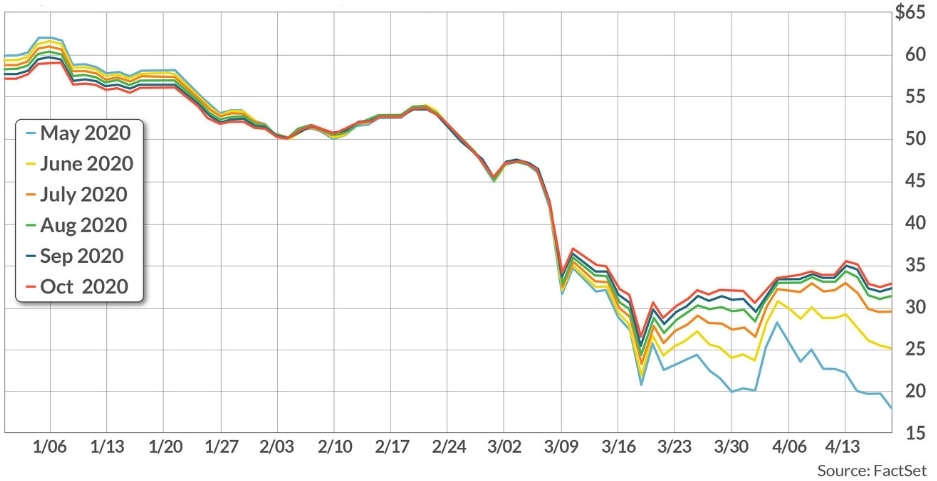 Come gestire il contango sul Wti 