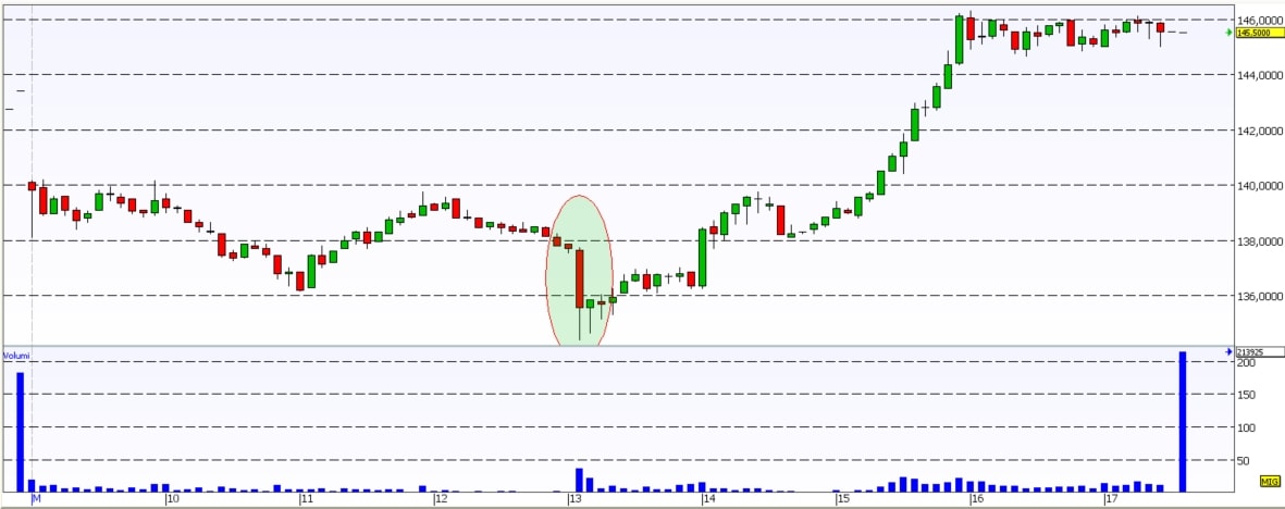 Price sensitive minuto per minuto
