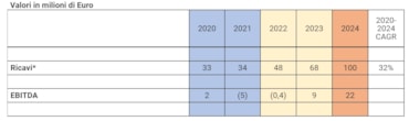Expert System, cda approvato piano 2020/2024. Ricavi a 100 mln nel 2024 con Ebitda di 22 mln