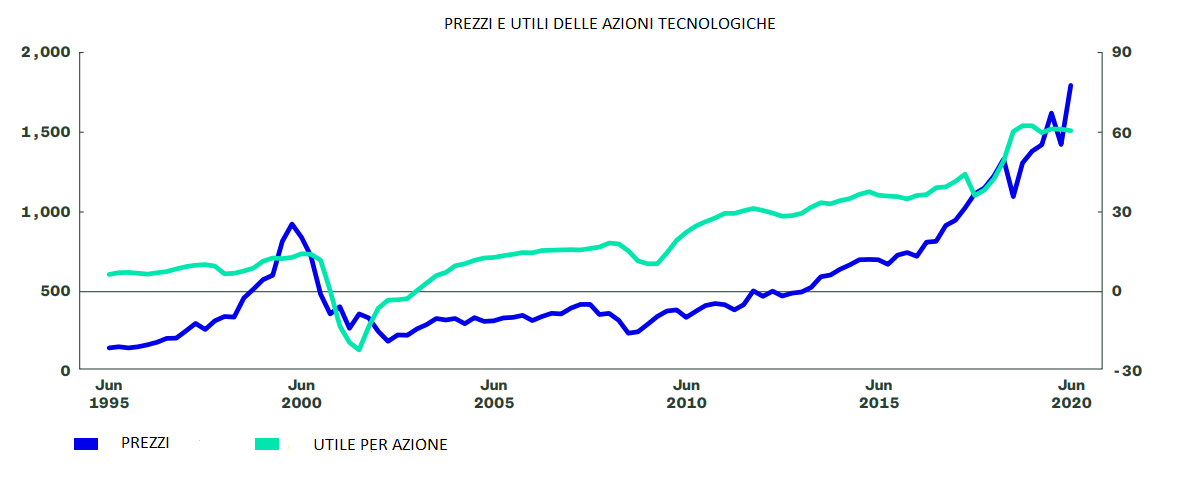 Dinamiche settoriali