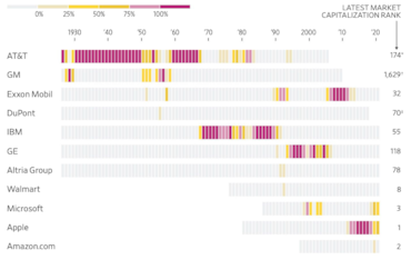 Dal 1930 al 2020, in quanti giorni dell'anno (in %) l'azione è stata prima del mercato per capitalizzazione. In rosso il 100%