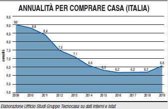 Sei anni di stipendio per comprare l’abitazione in Italia