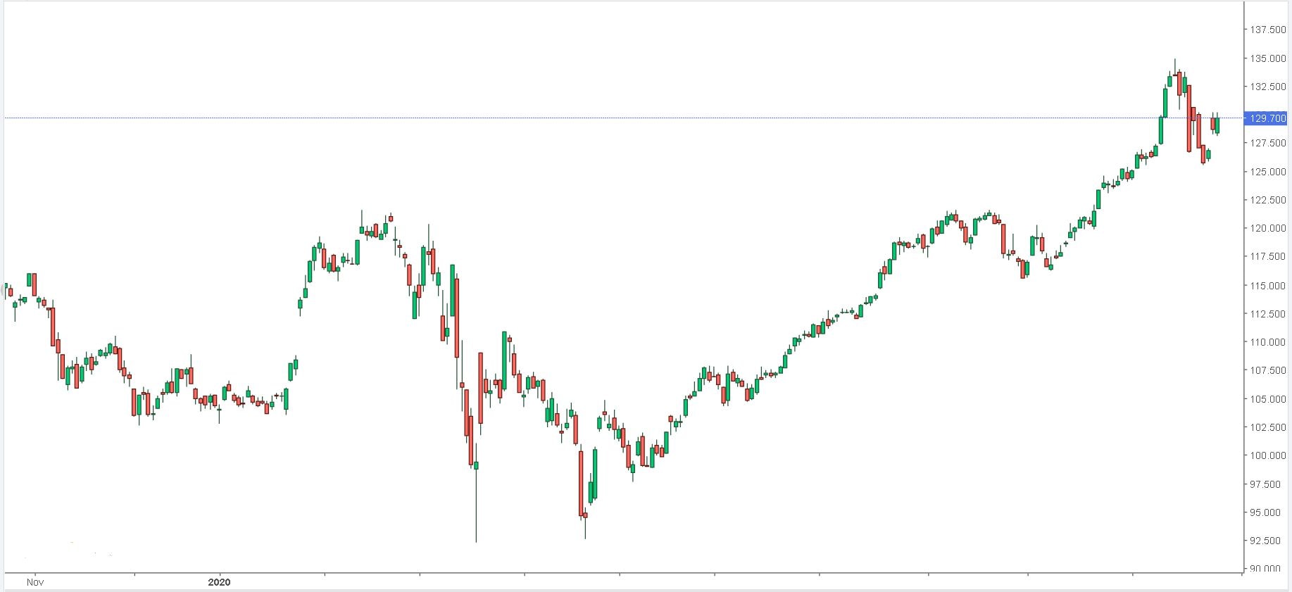 Il reddito fisso calamita i trader