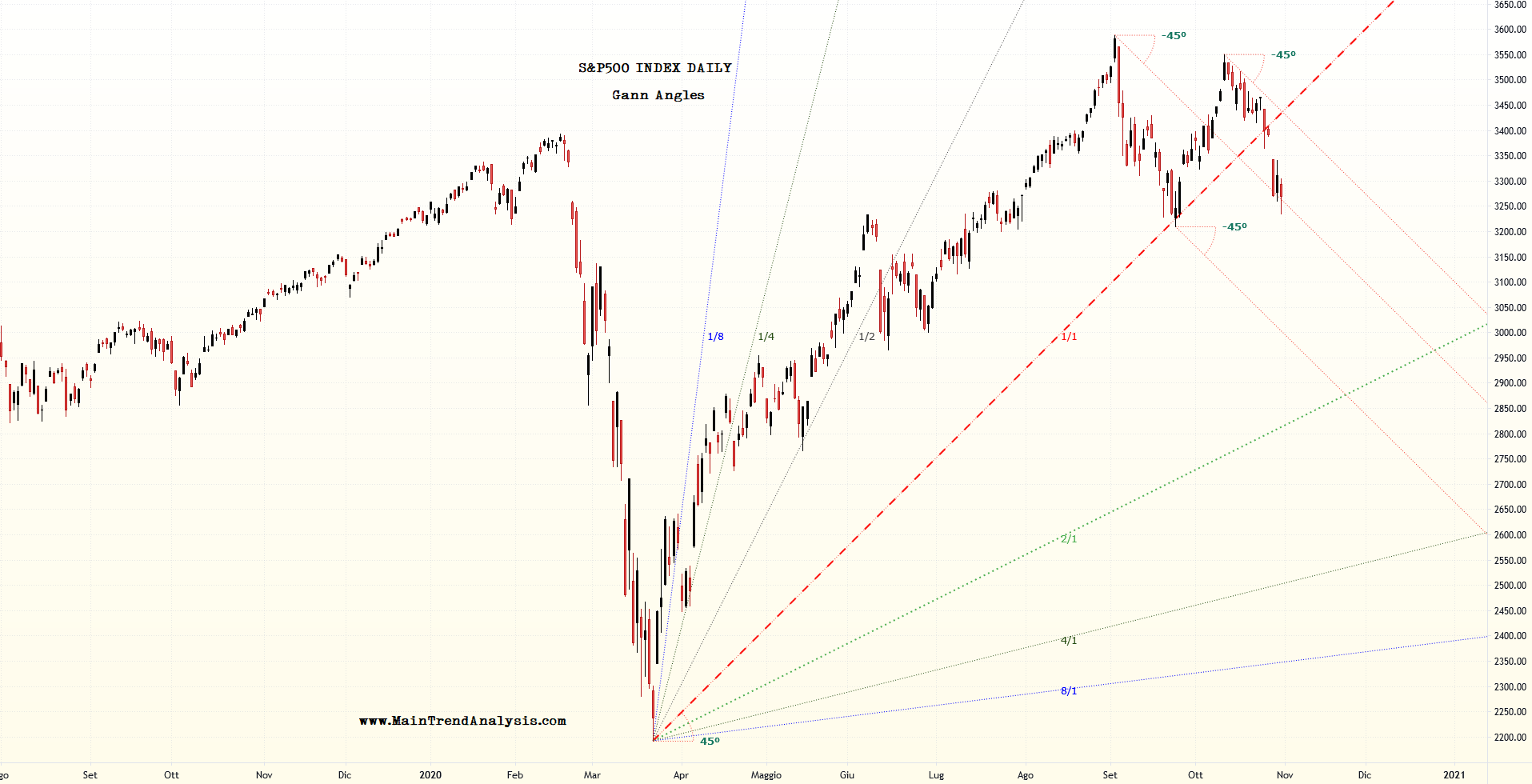 Gann vede nubi su Wall Street