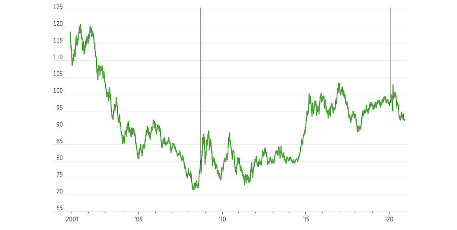 Andamento del dollaro vs un paniere di valute (ICE index) dal 2001
