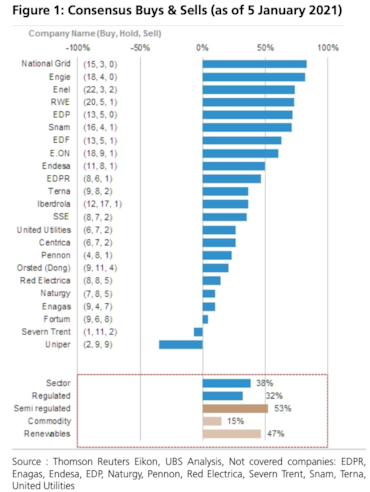 Utility europee, quali piacciono di più? La classifica in base ai giudizi degli analisti