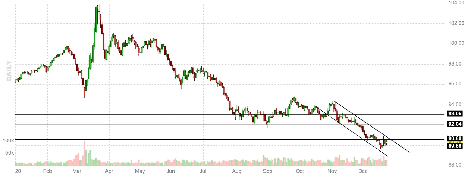 Euro-dollaro pronto al decollo