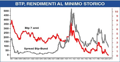 Risparmio, il controeffetto Draghi