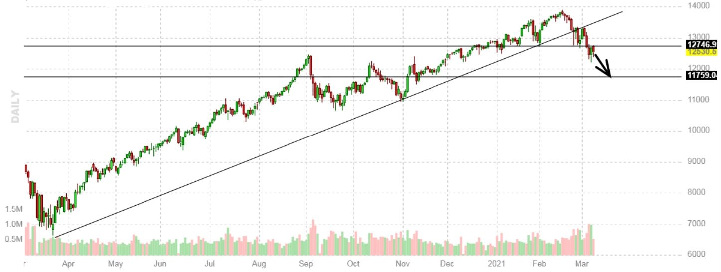 Il ribasso salutare del Nasdaq
