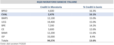 La possibile estensione delle moratorie sostiene l'indice Ftse delle banche italiane 