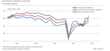 Indice Ifo al top dal 2019, ma per gli economisti è presto per allentare il Qe 