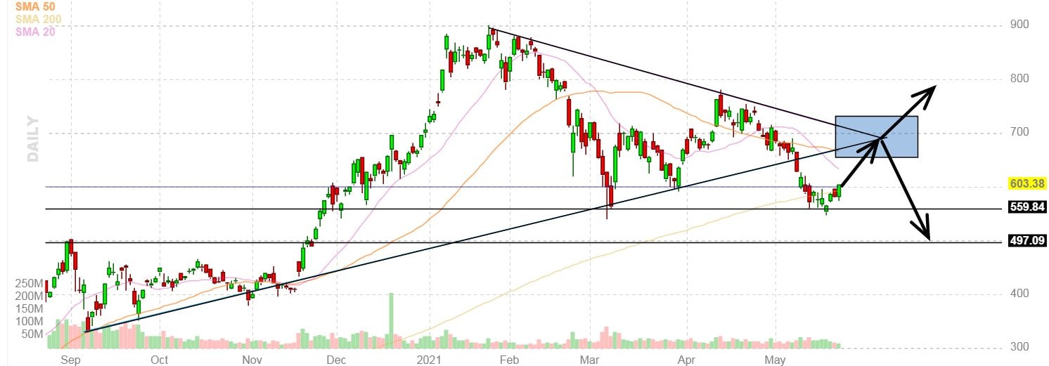 Su Tesla è battaglia long/short