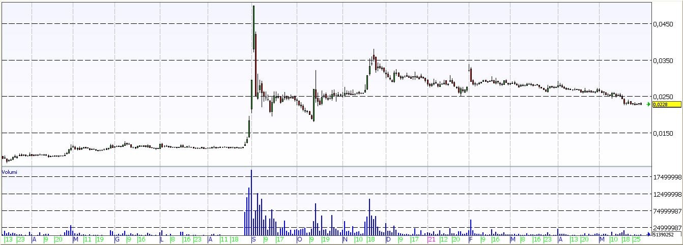 Pronto il mini short squeeze su Tiscali