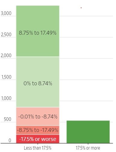Rendimenti medi annui di 3100 titoli ed Etf Usa negli ultimi 10 anni. Fonte Wharton Research Data Services, 