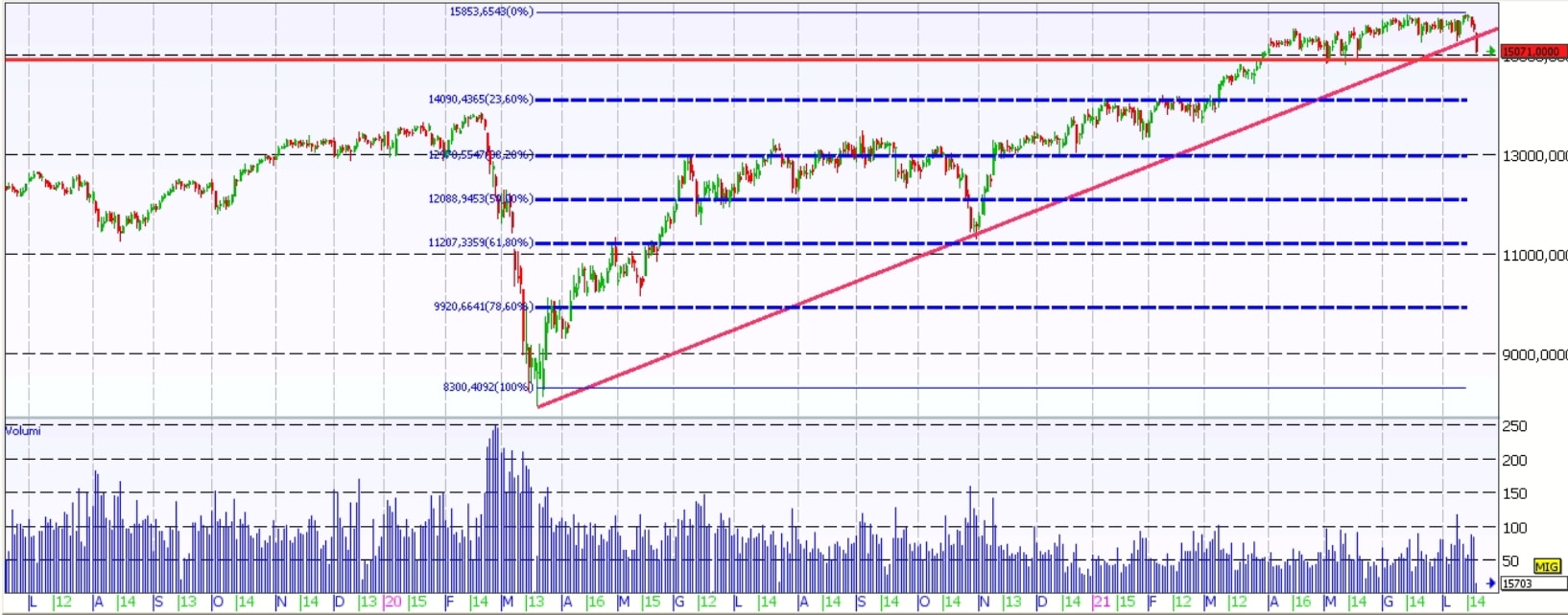 I trader puntano al rimbalzo