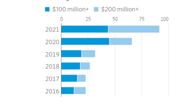 Record di azioni vendute da Musk e altri capi azienda. È solo colpa del fisco?Record di azioni vendute da Musk e altri capi azienda. È solo colpa del fisco?