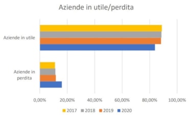 In barba al Covid il 35% delle imprese italiane ha mantenuto invariato il proprio merito creditizioIn barba al Covid il 35% delle imprese italiane ha mantenuto invariato il proprio merito creditizioIn barba al Covid il 35% delle imprese italiane ha mantenuto invariato il proprio merito creditizioIn barba al Covid il 35% delle imprese italiane ha mantenuto invariato il proprio merito creditizio