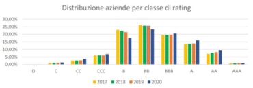 In barba al Covid il 35% delle imprese italiane ha mantenuto invariato il proprio merito creditizioIn barba al Covid il 35% delle imprese italiane ha mantenuto invariato il proprio merito creditizio