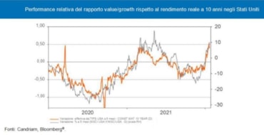 Molti titoli growth sono scesi del 20% dall'inizio dell'anno, Candriam: cominciano a tornare interessantiMolti titoli growth sono scesi del 20% dall'inizio dell'anno, Candriam: cominciano a tornare interessanti
