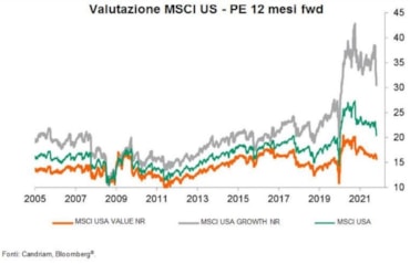 Molti titoli growth sono scesi del 20% dall'inizio dell'anno, Candriam: cominciano a tornare interessantiMolti titoli growth sono scesi del 20% dall'inizio dell'anno, Candriam: cominciano a tornare interessantiMolti titoli growth sono scesi del 20% dall'inizio dell'anno, Candriam: cominciano a tornare interessanti