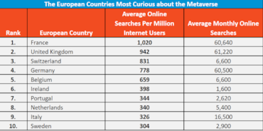 Gli italiani sono tra i più interessati al metaverso in EuropaGli italiani sono tra i più interessati al metaverso in Europa