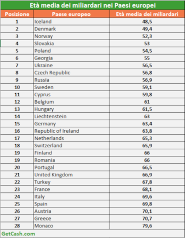 Miliardari in Europa: in Islanda i più giovani, a Monaco i più vecchiMiliardari in Europa: in Islanda i più giovani, a Monaco i più vecchi