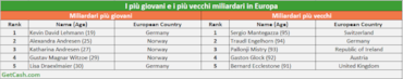Miliardari in Europa: in Islanda i più giovani, a Monaco i più vecchiMiliardari in Europa: in Islanda i più giovani, a Monaco i più vecchiMiliardari in Europa: in Islanda i più giovani, a Monaco i più vecchi