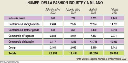 Fashion industry figures as of 2022’s first quarter