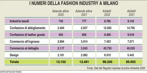 Fashion industry figures as of 2022’s first quarter