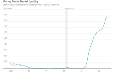 Preoccupati per l'inflazione? C’è un altro scenario apocalittico che incombe sui mercatiQuanta liquidità stanno drenando i fondi monetari Usa