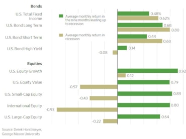 Ecco gli investimenti che vanno meglio, o peggio, in una recessioneIn verde il rendimento 9 mesi prima della recessione, in beige quello durante