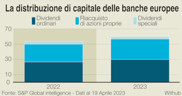 Per i soci delle banche europee arrivano 59 miliardi tra dividendi e buy back  