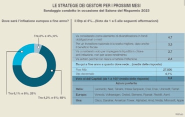 Portafoglio: per gestirlo al meglio il Btp non basta. Ecco perch&eacute; puntare su fondi obbligazionari e oro secondo 40 gestoriPortafoglio: per gestirlo al meglio il Btp non basta. Ecco perch&eacute; puntare su fondi obbligazionari e oro secondo 40 gestori