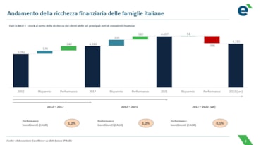 La ricchezza finanziaria dei clienti delle banche-reti cresce più di quella degli italianiMaurizio Primanni, ceo Excellence ConsultingRicchezza famiglie al netto dei clienti delle sei principali banche-reti