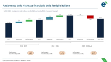 La ricchezza finanziaria dei clienti delle banche-reti cresce più di quella degli italianiMaurizio Primanni, ceo Excellence ConsultingRicchezza famiglie al netto dei clienti delle sei principali banche-retiLa ricchezza finanziaria gestita dalle reti di CF