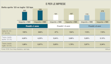 CHRISTINE LAGARDE BCEIn un anno i tassi sui mutui sono raddoppiati mentre quelli sui finanziamenti alle imprese sono balzati del 135%. Ecco il conto che l’Italia paga alla BceIn un anno i tassi sui mutui sono raddoppiati mentre quelli sui finanziamenti alle imprese sono balzati del 135%. Ecco il conto che l’Italia paga alla Bce