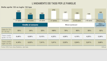 CHRISTINE LAGARDE BCEIn un anno i tassi sui mutui sono raddoppiati mentre quelli sui finanziamenti alle imprese sono balzati del 135%. Ecco il conto che l’Italia paga alla Bce