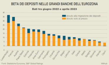 Le banche dell’Eurozona perderanno 400 miliardi di depositi entro fine annoLe banche dell’Eurozona perderanno 400 miliardi di depositi entro fine anno
