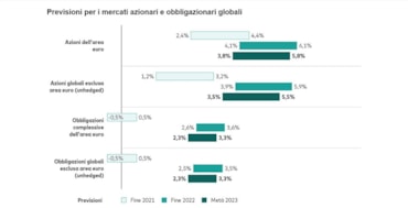 Le previsioni di Vanguard per il secondo semestre. Ecco cosa aspettarsi in Europa, Usa e mercati emergentiLe previsioni di Vanguard per il secondo semestre. Ecco cosa aspettarsi in Europa, Usa e mercati emergenti