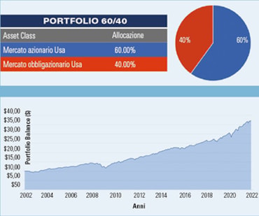 Elogio della pigrizia, ma solo negli investimentiElogio della pigrizia, ma solo negli investimenti