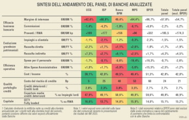 Banche, profitti oltre 10 miliardi ma impieghi in calo. Ecco gli effetti della stretta Bce sui conti degli istituti italianiBanche, profitti oltre 10 miliardi ma impieghi in calo. Ecco gli effetti della stretta Bce sui conti degli istituti italiani