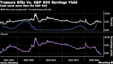 I bond a brevissimo battono le azioni per la prima volta dal 2000 e il Treasury a 6 mesi vola al 5,5%. Come investire beneI bond a brevissimo battono le azioni per la prima volta dal 2000 e il Treasury a 6 mesi vola al 5,5%. Come investire bene