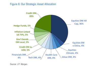 Investimenti, il portafoglio long only di JP Morgan in vista del Natale su azioni e bond. La posizione sui BtpInvestimenti, il portafoglio long only di JP Morgan in vista del Natale su azioni e bond. La posizione sui Btp