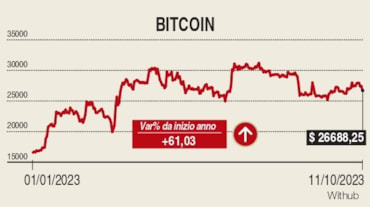 Bitcoin va o la spacca nel 2024. Per Blackrock le cripto attività sono una riserva di valore e oro digitale e parte il primo Etf dedicatoBitcoin va o la spacca nel 2024. Per Blackrock le cripto attività sono una riserva di valore e oro digitale e parte il primo Etf dedicato