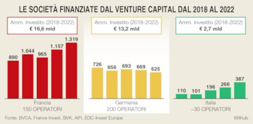 Startup, le italiane crescono però servono incentivi. Il report dell’Aiaf