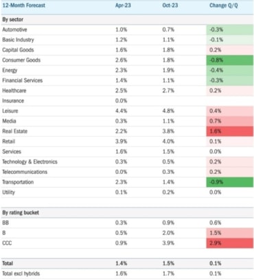 Bond, aumenta il tasso di default atteso nell’high yield europeo nei prossimi mesi. Ecco i settori più a rischio - LE TABELLEBond, aumenta il tasso di default atteso nell’high yield europeo nei prossimi mesi. Ecco i settori più a rischio - LE TABELLE